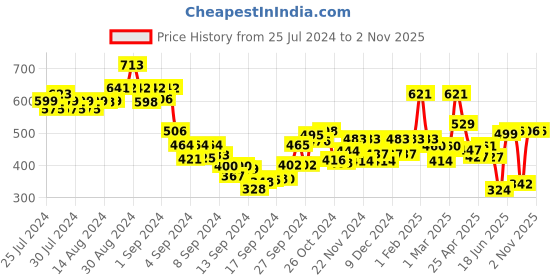 ajio.com leriya fashion Women Colourblock Shirt Dress with Waist Tie-Up leriya fashion Price History Graph from 25 Jul 2024 to 2 Nov 2025