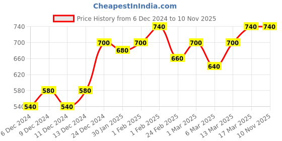 ajio.com leriya fashion Women Crinkled Shirt & Pants Co-Ord Set leriya fashion Price History Graph from 6 Dec 2024 to 9 Nov 2025