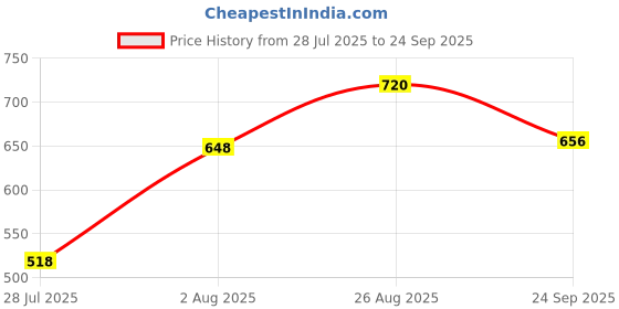 ajio.com leriya fashion Women Floral Print Fit & Flared Dress leriya fashion Price History Graph from 28 Jul 2025 to 24 Sep 2025