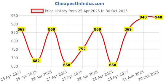 ajio.com leriya fashion Women High-Rise A-Line Skirt leriya fashion Price History Graph from 25 Apr 2025 to 30 Oct 2025