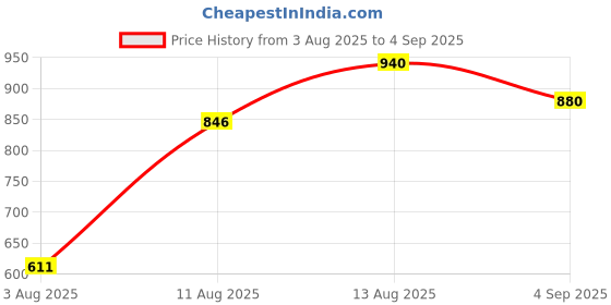 ajio.com leriya fashion Women High-Rise A-Line Skirt leriya fashion Price History Graph from 3 Aug 2025 to 4 Sep 2025