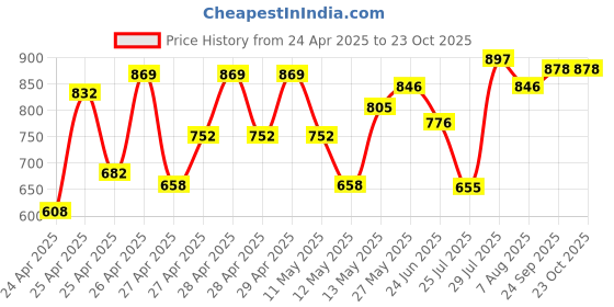 ajio.com leriya fashion Women High-Rise Skirt with Front-Slit leriya fashion Price History Graph from 24 Apr 2025 to 23 Oct 2025