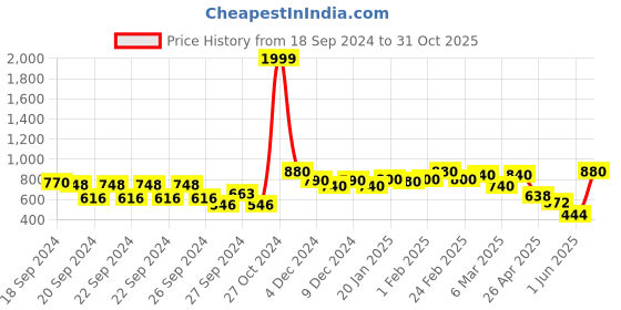 ajio.com leriya fashion Women High-Rise Straight Jeans leriya fashion Price History Graph from 18 Sep 2024 to 31 Oct 2025