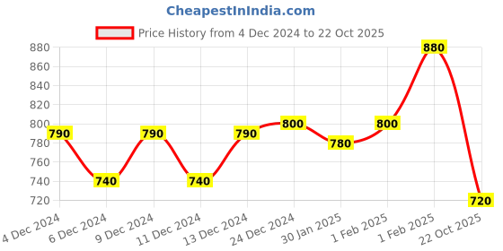 ajio.com leriya fashion Women High-Rise Straight Jeans leriya fashion Price History Graph from 4 Dec 2024 to 22 Oct 2025