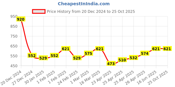 ajio.com leriya fashion Women Lace A-line Dress leriya fashion Price History Graph from 20 Dec 2024 to 25 Oct 2025