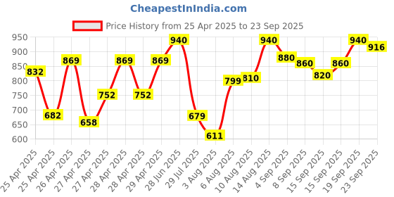 ajio.com leriya fashion Women Pencil Skirt with Insert Pockets leriya fashion Price History Graph from 25 Apr 2025 to 23 Sep 2025