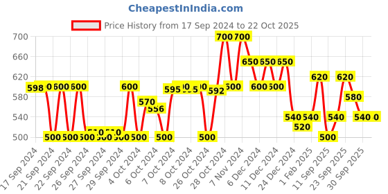 ajio.com leriya fashion Women Pleated Relaxed Fit Pants leriya fashion Price History Graph from 17 Sep 2024 to 22 Oct 2025