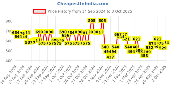 ajio.com leriya fashion Women Printed Fit & Flare Dress leriya fashion Price History Graph from 14 Sep 2024 to 3 Oct 2025
