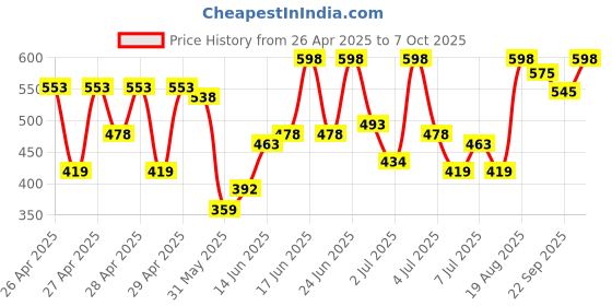 ajio.com leriya fashion Women Printed Midi Flare Dress leriya fashion Price History Graph from 26 Apr 2025 to 7 Oct 2025