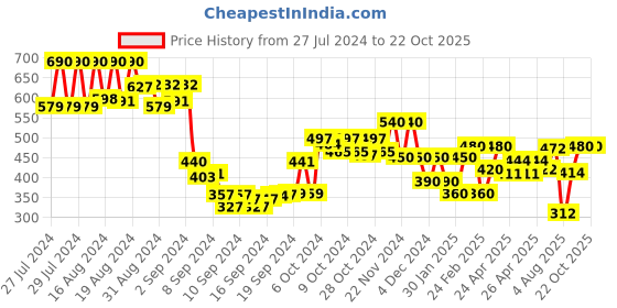 ajio.com leriya fashion Women Spread Collar Shirt with Full Sleeves leriya fashion Price History Graph from 27 Jul 2024 to 22 Oct 2025