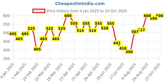 ajio.com leriya fashion Women Striped Regular Fit Shirt leriya fashion Price History Graph from 4 Jan 2025 to 23 Oct 2025