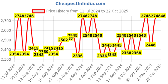 ajio.com leshya Set of 2 Mirror Embellished & Jhumkas Bangles leshya Price History Graph from 11 Jul 2024 to 22 Oct 2025