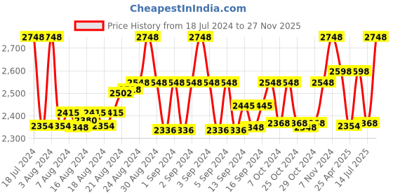 ajio.com leshya Set of 2 Mirror Embellished & Jhumkas Bangles leshya Price History Graph from 18 Jul 2024 to 27 Nov 2025