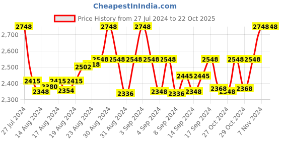 ajio.com leshya Set of 2 Mirror Embellished & Jhumkas Bangles leshya Price History Graph from 27 Jul 2024 to 21 Oct 2025