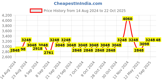 ajio.com leshya Set of 2 Mirror Embellished & Jhumkas Bangles leshya Price History Graph from 14 Aug 2024 to 21 Oct 2025