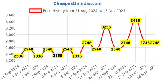 ajio.com leshya Set of 2 Mirror Embellished & Jhumkas Bangles leshya Price History Graph from 31 Aug 2024 to 17 Nov 2025