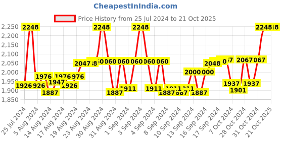 ajio.com leshya Set of 2 Mirror Embellished & Jhumkas Velvet Bangles leshya Price History Graph from 25 Jul 2024 to 21 Oct 2025