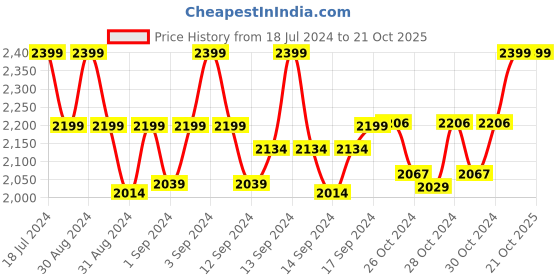 ajio.com leshya Set of 2 Mirror Embellished Velvet Bangles leshya Price History Graph from 18 Jul 2024 to 21 Oct 2025