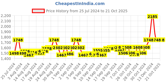 ajio.com leshya Set of 2 Stone-Studded & Jhumkas Bangles leshya Price History Graph from 25 Jul 2024 to 20 Oct 2025