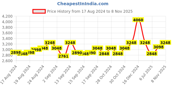ajio.com leshya Set of 2 Stone-Studded & Jhumkas Bangles leshya Price History Graph from 17 Aug 2024 to 8 Nov 2025