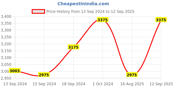 ajio.com leshya Set of 2 Stone-Studded & Jhumkas Bangles leshya Price History Graph from 13 Sep 2024 to 12 Sep 2025
