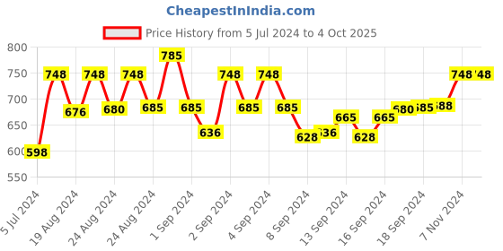ajio.com leshya Set of 2 Stone-Studded Metal Bangles leshya Price History Graph from 5 Jul 2024 to 4 Oct 2025
