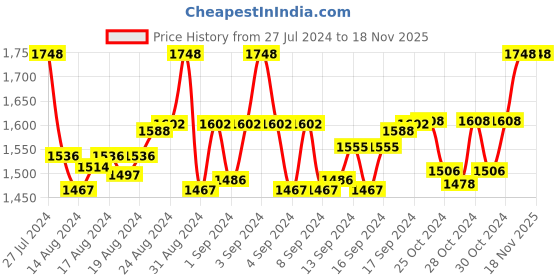 ajio.com leshya Set of 2 Stone-Studded Metal Bangles leshya Price History Graph from 27 Jul 2024 to 17 Nov 2025