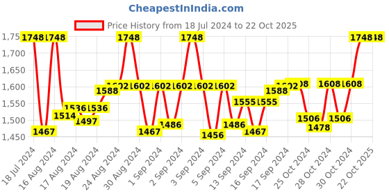ajio.com leshya Set of 2 Stone-Studded Metal Bangles leshya Price History Graph from 18 Jul 2024 to 22 Oct 2025