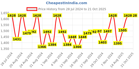 ajio.com leshya Set of 2 Stone-Studded Metal Bangles leshya Price History Graph from 28 Jul 2024 to 21 Oct 2025