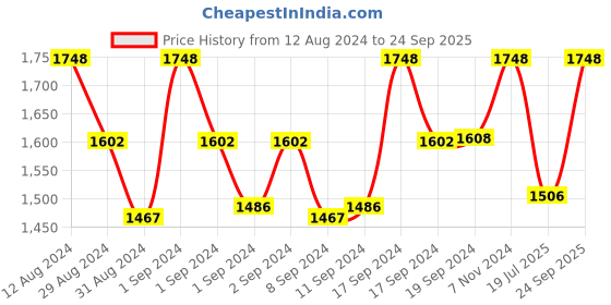ajio.com leshya Set of 2 Stone-Studded Metal Bangles leshya Price History Graph from 12 Aug 2024 to 24 Sep 2025