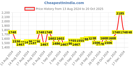 ajio.com leshya Set of 2 Stone-Studded Metal Bangles leshya Price History Graph from 13 Aug 2024 to 20 Oct 2025