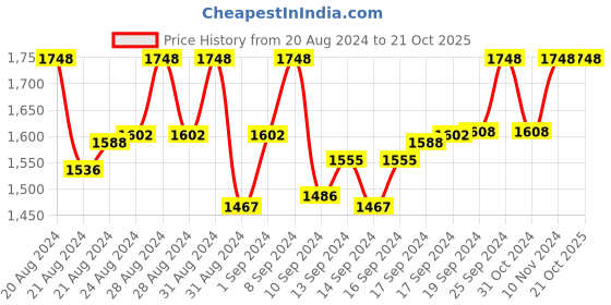 ajio.com leshya Set of 2 Stone-Studded Metal Bangles leshya Price History Graph from 20 Aug 2024 to 21 Oct 2025
