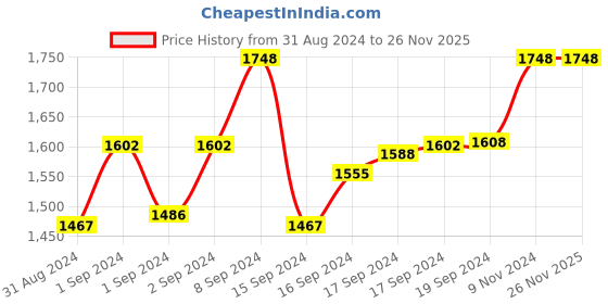 ajio.com leshya Set of 2 Stone-Studded Metal Bangles leshya Price History Graph from 31 Aug 2024 to 25 Nov 2025