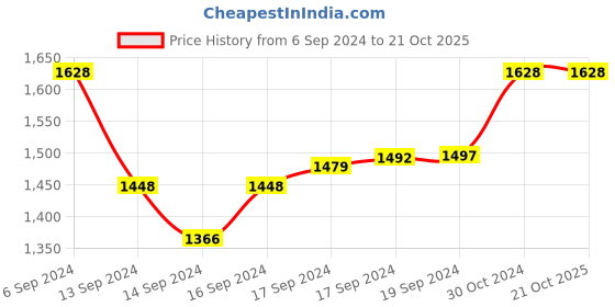 ajio.com leshya Set of 2 Stone-Studded Metal Bangles leshya Price History Graph from 6 Sep 2024 to 21 Oct 2025