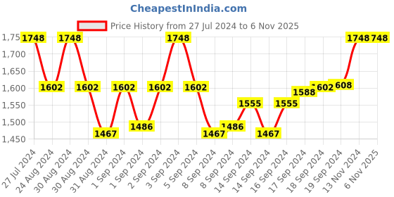 ajio.com leshya Slip-On Thin Bangles Set leshya Price History Graph from 27 Jul 2024 to 3 Nov 2025
