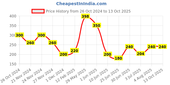 ajio.com less-q Men Checked Regular Fit Shirt less-q Price History Graph from 26 Oct 2024 to 12 Oct 2025
