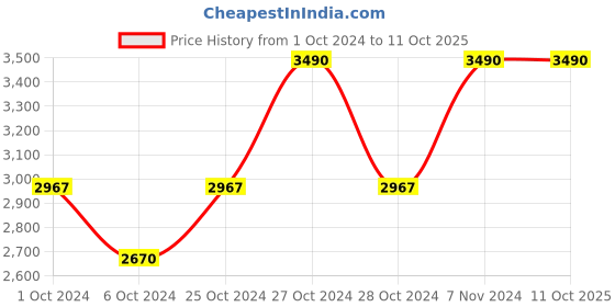 ajio.com muji Less Tiring Water-Repellent Backpack muji Price History Graph from 1 Oct 2024 to 10 Oct 2025