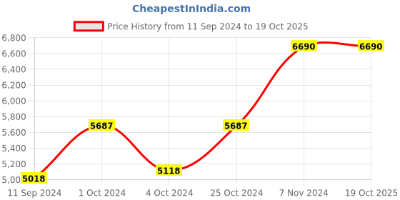 ajio.com muji Less Tiring Water Repellent Large Capacity Backpack muji Price History Graph from 11 Sep 2024 to 19 Oct 2025