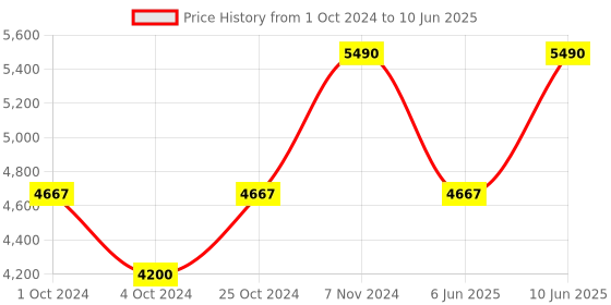 ajio.com muji Less Tiring Water-Repellent Toploader Backpack muji Price History Graph from 1 Oct 2024 to 10 Jun 2025