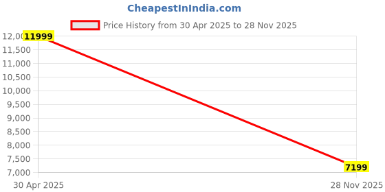 ajio.com steve madden Lessa Pewter High Sandals steve madden Price History Graph from 30 Apr 2025 to 28 Nov 2025