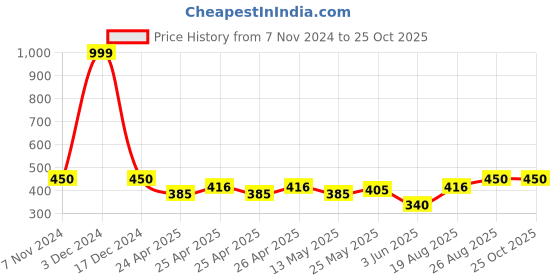 ajio.com indigifts Lets Dream Together Quote Poster Frame indigifts Price History Graph from 7 Nov 2024 to 25 Oct 2025