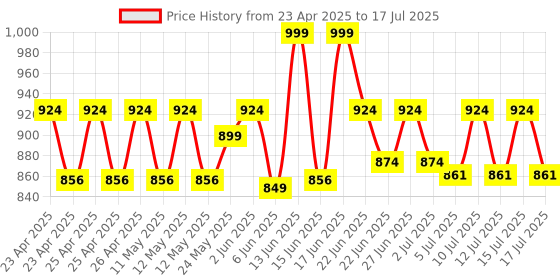 ajio.com skillmatics Let's Make Pasta The Most Real Pasta Making Set skillmatics Price History Graph from 23 Apr 2025 to 17 Jul 2025