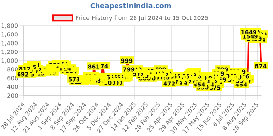 ajio.com letsdressup Tie & Dye Salwar letsdressup Price History Graph from 28 Jul 2024 to 15 Oct 2025