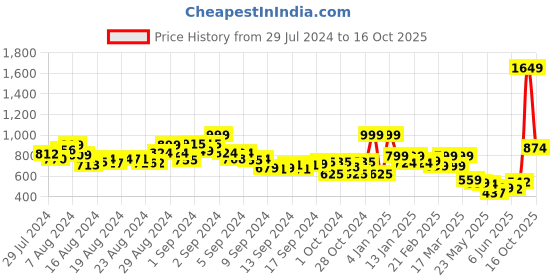ajio.com letsdressup Tie & Dye Salwar letsdressup Price History Graph from 29 Jul 2024 to 16 Oct 2025