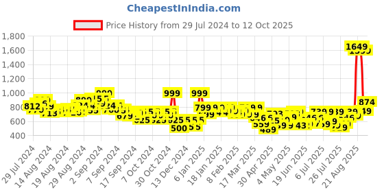 ajio.com letsdressup Tie & Dye Salwar letsdressup Price History Graph from 29 Jul 2024 to 12 Oct 2025