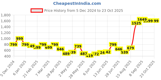 ajio.com letsdressup Women Balloon Salwar letsdressup Price History Graph from 5 Dec 2024 to 22 Oct 2025