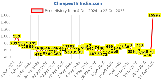 ajio.com letsdressup Women Balloon Salwar letsdressup Price History Graph from 4 Dec 2024 to 23 Oct 2025
