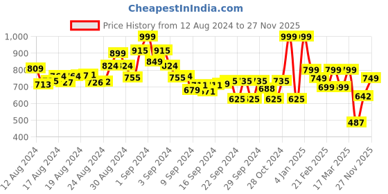 ajio.com letsdressup Women Flared Kurti with Kaftan Sleeves letsdressup Price History Graph from 12 Aug 2024 to 27 Nov 2025