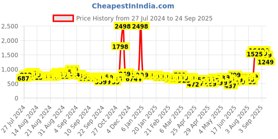 ajio.com letsdressup Women Floral Print Kaftan letsdressup Price History Graph from 27 Jul 2024 to 24 Sep 2025