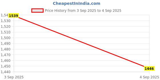 ajio.com letsdressup Women Floral Print Kaftan Dress letsdressup Price History Graph from 3 Sep 2025 to 4 Sep 2025